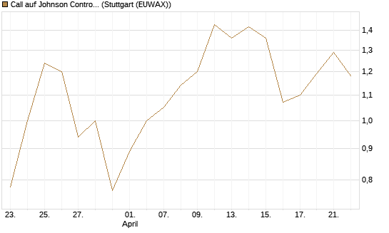 Call auf Johnson Controls Intl. [J.P. Morgan Structured Products B.V.] Chart