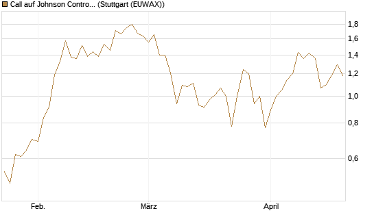 Call auf Johnson Controls Intl. [J.P. Morgan Structured Products B.V.] Chart