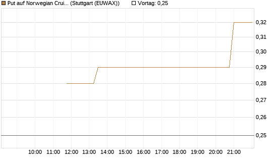 Put auf Norwegian Cruise Line Holdings [J.P. Morgan Structured Products B.V.] Chart