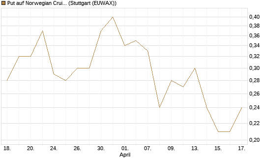 Put auf Norwegian Cruise Line Holdings [J.P. Morgan Structured Products B.V.] Chart