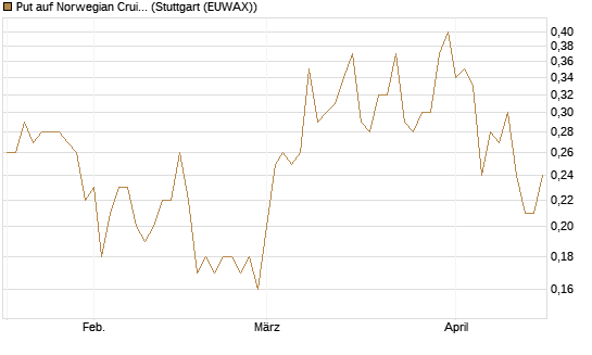 Put auf Norwegian Cruise Line Holdings [J.P. Morgan Structured Products B.V.] Chart