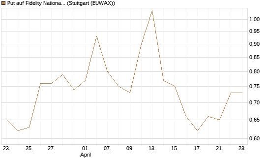 Put auf Fidelity National Information Services [J.P. Morgan Structured Products B.V.] Chart