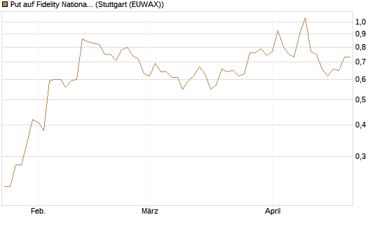 Put auf Fidelity National Information Services [J.P. Morgan Structured Products B.V.] Chart