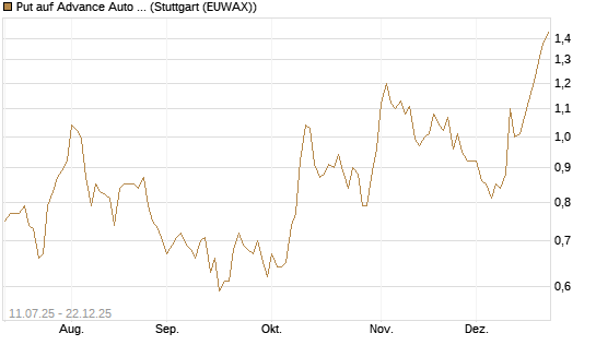 Put auf Advance Auto Parts [J.P. Morgan Structured Products B.V.] Chart