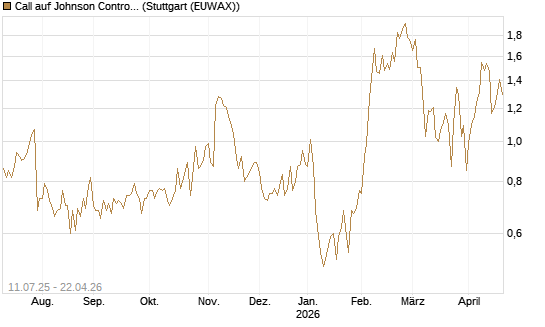 Call auf Johnson Controls Intl. [J.P. Morgan Structured Products B.V.] Chart