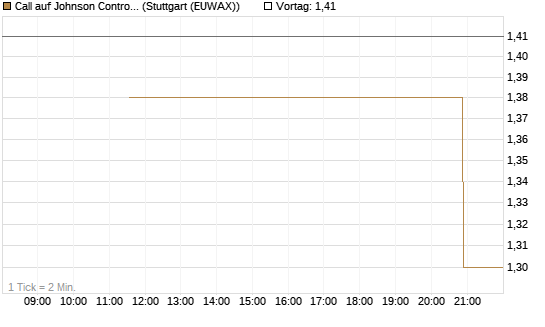 Call auf Johnson Controls Intl. [J.P. Morgan Structured Products B.V.] Chart
