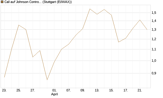 Call auf Johnson Controls Intl. [J.P. Morgan Structured Products B.V.] Chart