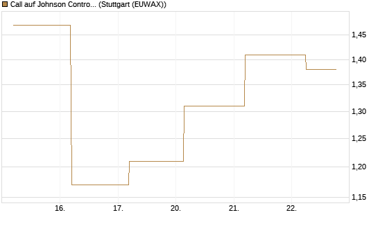 Call auf Johnson Controls Intl. [J.P. Morgan Structured Products B.V.] Chart