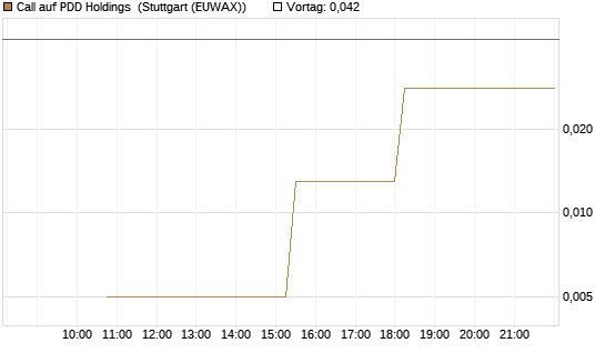 Call auf PDD Holdings [UniCredit Bank GmbH] Chart