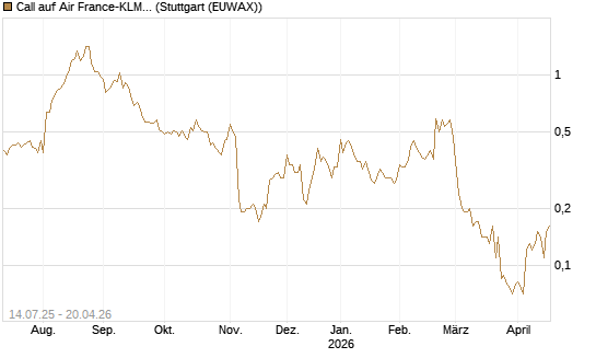 Call auf Air France-KLM [UniCredit Bank GmbH] Chart