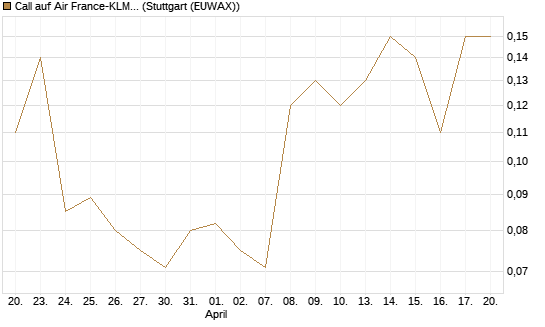 Call auf Air France-KLM [UniCredit Bank GmbH] Chart