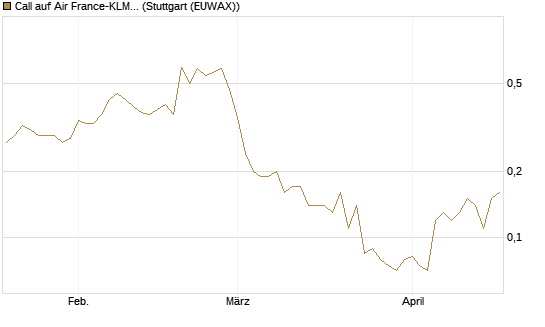 Call auf Air France-KLM [UniCredit Bank GmbH] Chart