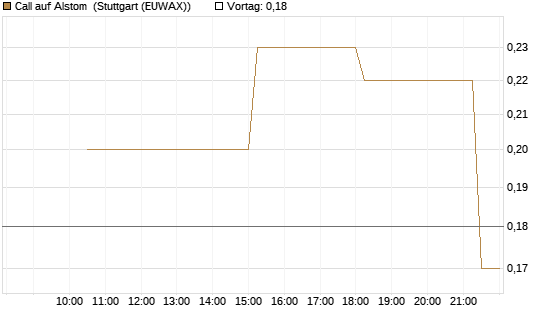 Call auf Alstom [UniCredit Bank GmbH] Chart