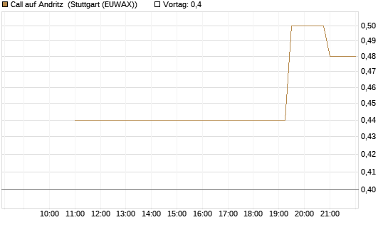 Call auf Andritz [UniCredit Bank GmbH] Chart