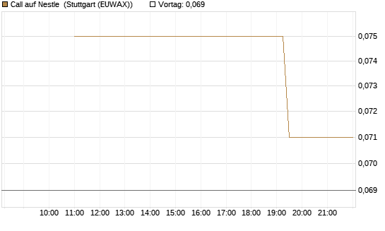 Call auf Nestle [UniCredit Bank GmbH] Chart