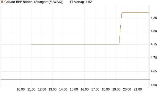 Call auf BHP Billition [UniCredit Bank GmbH] Chart
