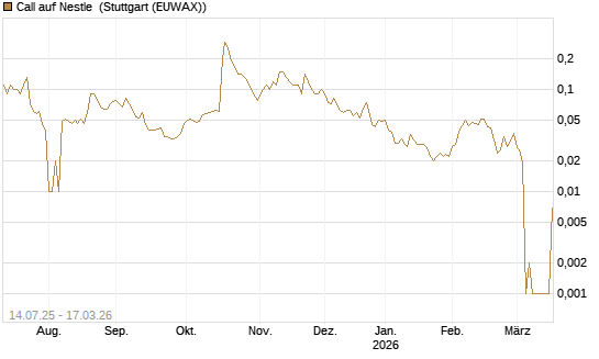 Call auf Nestle [UniCredit Bank GmbH] Chart