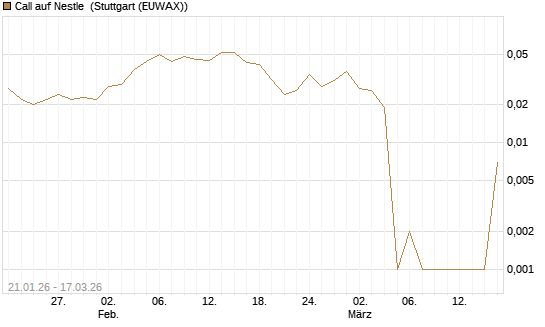 Call auf Nestle [UniCredit Bank GmbH] Chart