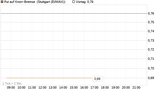 Put auf Knorr-Bremse [DZ BANK AG] Chart