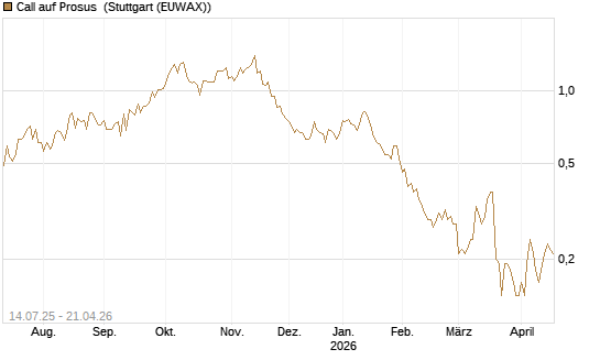 Call auf Prosus [DZ BANK AG] Chart