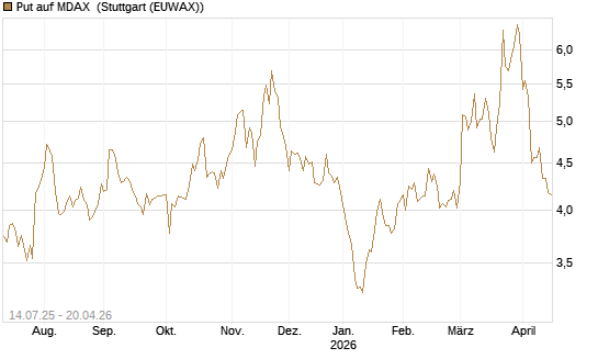 Put auf MDAX [DZ BANK AG] Chart