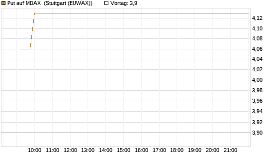 Put auf MDAX [DZ BANK AG] Chart