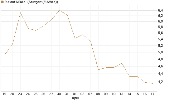 Put auf MDAX [DZ BANK AG] Chart
