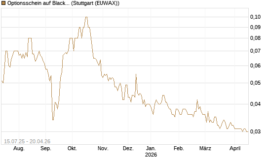 Optionsschein auf BlackRock Inc [Goldman Sachs Bank Europe SE] Chart
