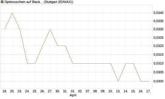 Optionsschein auf BlackRock Inc [Goldman Sachs Bank Europe SE] Chart