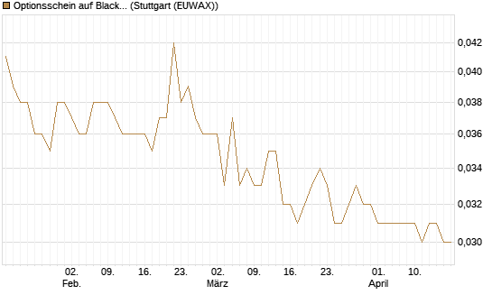 Optionsschein auf BlackRock Inc [Goldman Sachs Bank Europe SE] Chart