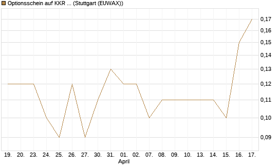 Optionsschein auf KKR & Co. [Goldman Sachs Bank Europe SE] Chart