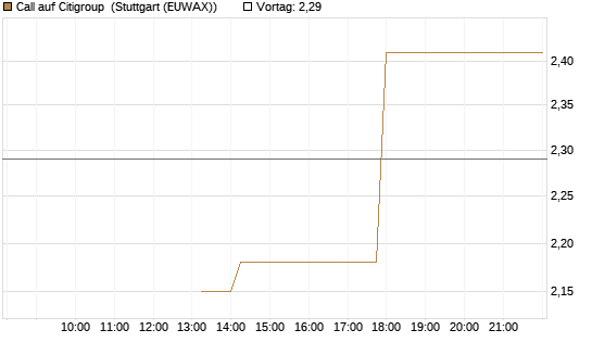 Call auf Citigroup [J.P. Morgan Structured Products B.V.] Chart