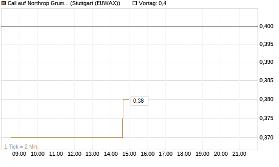 Call auf Northrop Grumman [UniCredit Bank GmbH] Chart