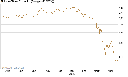 Put auf Brent Crude Rohöl ICE 09/26 [Société Générale Effekten GmbH] Chart