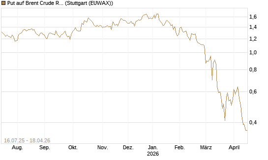 Put auf Brent Crude Rohöl ICE 09/26 [Société Générale Effekten GmbH] Chart