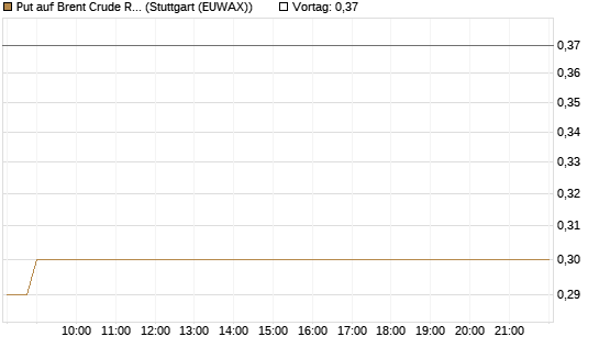 Put auf Brent Crude Rohöl ICE 09/26 [Société Générale Effekten GmbH] Chart