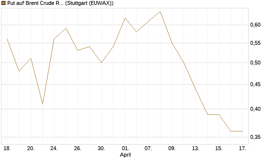 Put auf Brent Crude Rohöl ICE 09/26 [Société Générale Effekten GmbH] Chart