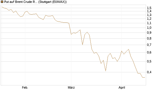 Put auf Brent Crude Rohöl ICE 09/26 [Société Générale Effekten GmbH] Chart