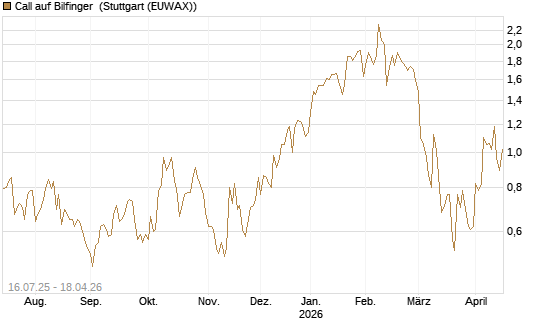 Call auf Bilfinger [BNP Paribas Emissions- und Handelsges.] Chart