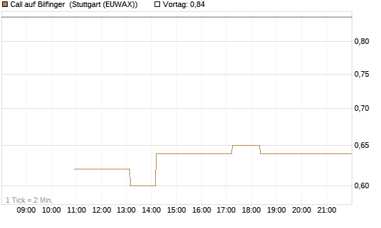 Call auf Bilfinger [BNP Paribas Emissions- und Handelsges.] Chart