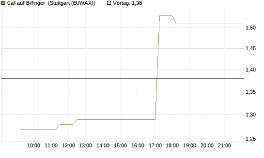Call auf Bilfinger [BNP Paribas Emissions- und Handelsges.] Chart