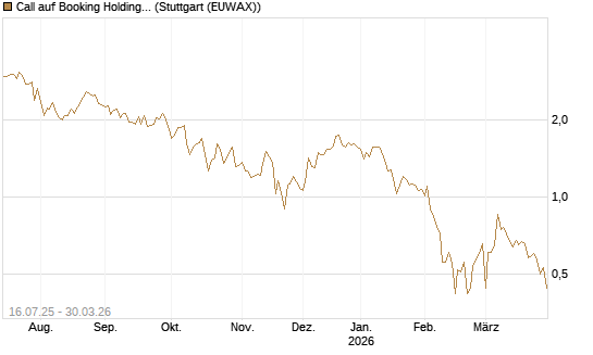 Call auf Booking Holdings [BNP Paribas Emissions- und Handelsges.] Chart