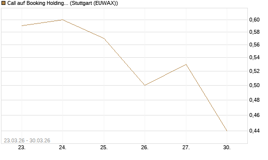 Call auf Booking Holdings [BNP Paribas Emissions- und Handelsges.] Chart