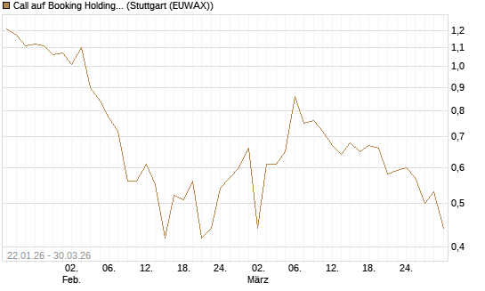 Call auf Booking Holdings [BNP Paribas Emissions- und Handelsges.] Chart