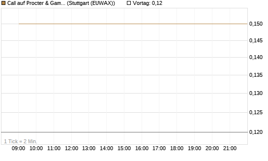 Call auf Procter & Gamble [BNP Paribas Emissions- und Handelsges.] Chart