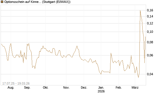 Optionsschein auf Kinnevik Investment [Goldman Sachs Bank Europe SE] Chart