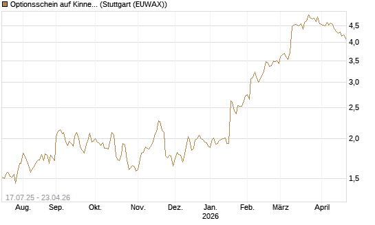 Optionsschein auf Kinnevik Investment [Goldman Sachs Bank Europe SE] Chart