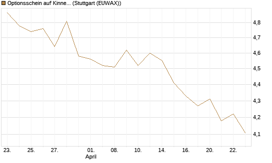 Optionsschein auf Kinnevik Investment [Goldman Sachs Bank Europe SE] Chart