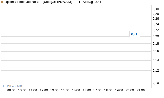 Optionsschein auf Nestle [Goldman Sachs Bank Europe SE] Chart