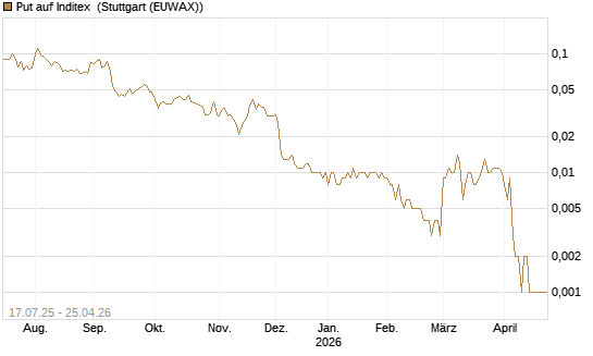 Put auf Inditex [Société Générale Effekten GmbH] Chart